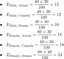 \[\begin{aligned}\bullet\quad &E_{\text{Male, Action}} = \frac{40 \times 30}{100} = 12 \\\bullet\quad &E_{\text{Male, Comedy}} = \frac{40 \times 30}{100} = 12 \\\bullet\quad &E_{\text{Male, Drama}} = \frac{40 \times 40}{100} = 16 \\\bullet\quad &E_{\text{Female, Action}} = \frac{60 \times 30}{100} = 18 \\\bullet\quad &E_{\text{Female, Comedy}} = \frac{60 \times 30}{100} = 18 \\\bullet\quad &E_{\text{Female, Drama}} = \frac{60 \times 40}{100} = 24 \\\]